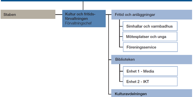 Organisationsskiss över Kultur- och fritidsförvaltningen.