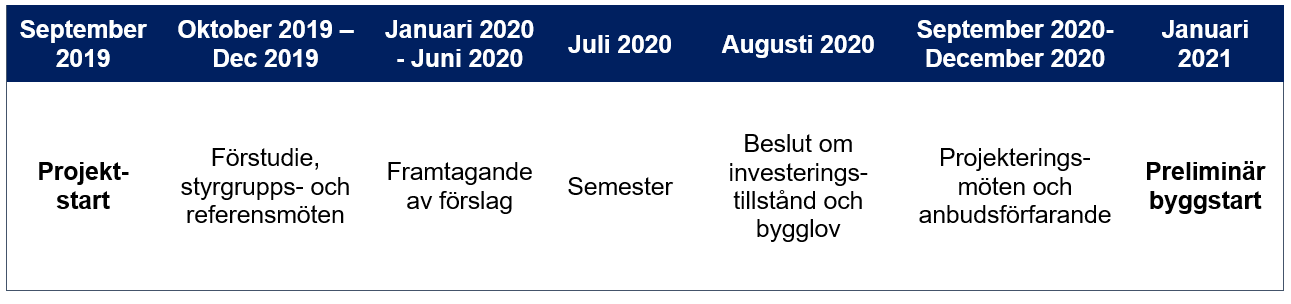 Tidsplan f&ouml;r projektet med start september 2019